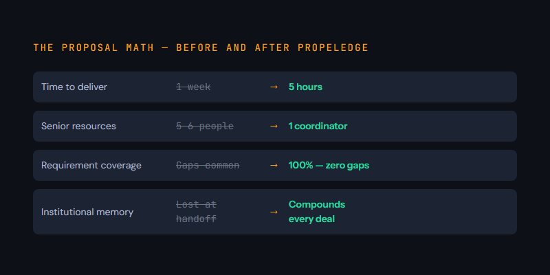 comparison proposal time before after